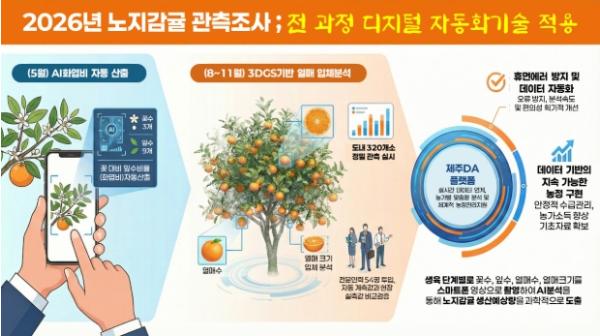 제주 노지감귤 생산 예측 정밀하게…자동화 관측 본격 가동 기사 이미지