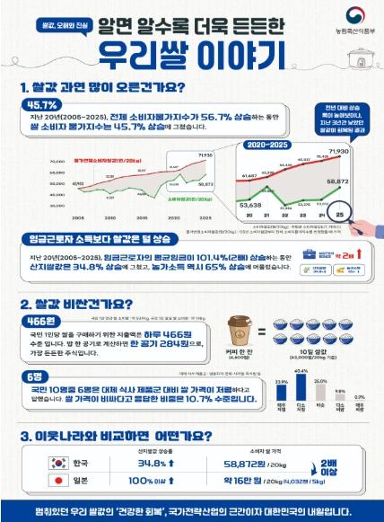 농림축산식품부, 쌀 가격 급등락 없도록 수급 안정 총력... 쌀값 상승폭 커 보여도 회복 측면 고려 필요 기사 이미지