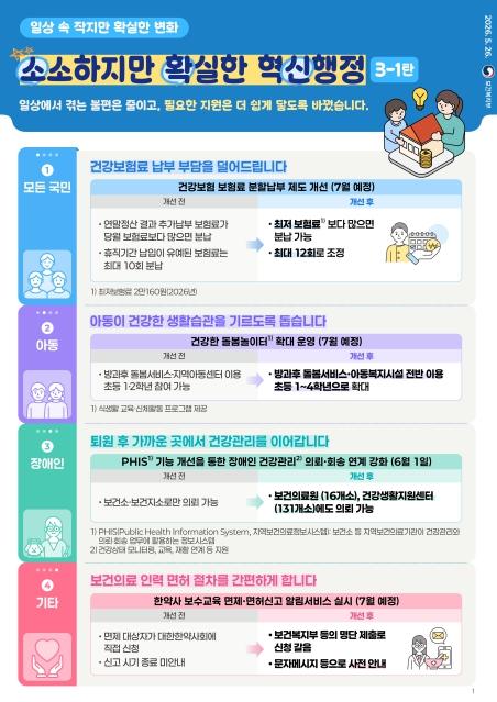 보건복지부, '건강보험료 분할 납부 문턱 낮춘다' 보건의료 분야 '소확신' 과제 선정