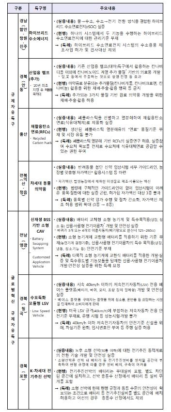 중소벤처기업부, 수소 발전, 재활용 탄소연료 등 신기술 사업화 길 열린다! 친환경 선박, 신재생 농기계 등 해외진출도 지원 기사 이미지
