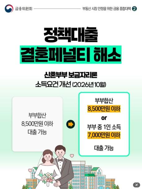 금융위원회, 정책대출 결혼페널티 해소 기사 이미지