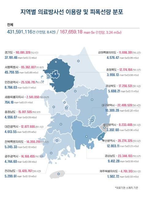 질병관리청, 의료방사선 검사 건수 매년 증가 피폭선량 높은 컴퓨터단층촬영은 '적정 이용'이 중요 기사 이미지