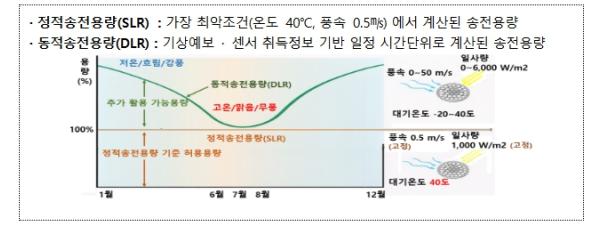 기후에너지환경부, 전력망의 효율적 활용을 위한 계절별 송전용량(SAR) 시범사업 시행 기사 이미지